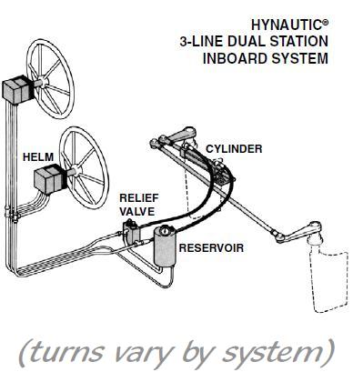 Boat Steering Solutions Hynautic